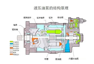 液壓油泵和電機(jī)是液壓系統(tǒng)的重要組成部分，液壓系統(tǒng)選擇多大流量的液壓油泵？選擇多大功率的電機(jī)？它們之間有什么關(guān)系？下面朝日液壓為你答疑解惑，詳情往下看吧！