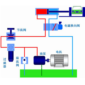 液壓系統(tǒng)作為工業(yè)領(lǐng)域中的通用型設(shè)備應(yīng)用非常廣泛，它通過改變壓強以增大作用力。在組成上，液壓系統(tǒng)有液壓元件和工作介質(zhì)兩大部分組成，其中液壓元件可再分為動力元件、執(zhí)行元件、控制元件、輔助元件四部分。關(guān)于這些液壓元件詳情，看液壓過濾器廠家朝日液壓一篇文章告訴你：